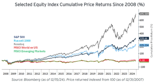 Selected Equity Index Cumulative Price Returns Since 2008 (%)